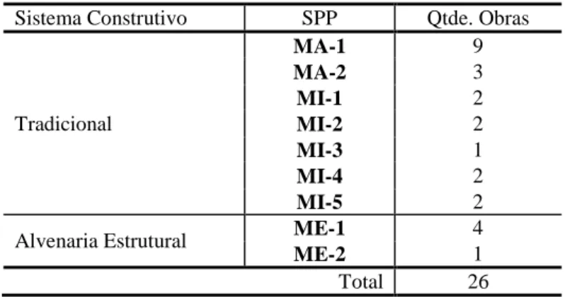 Tabela 2  – Quantidade de obras em que cada SPP foi avaliado 