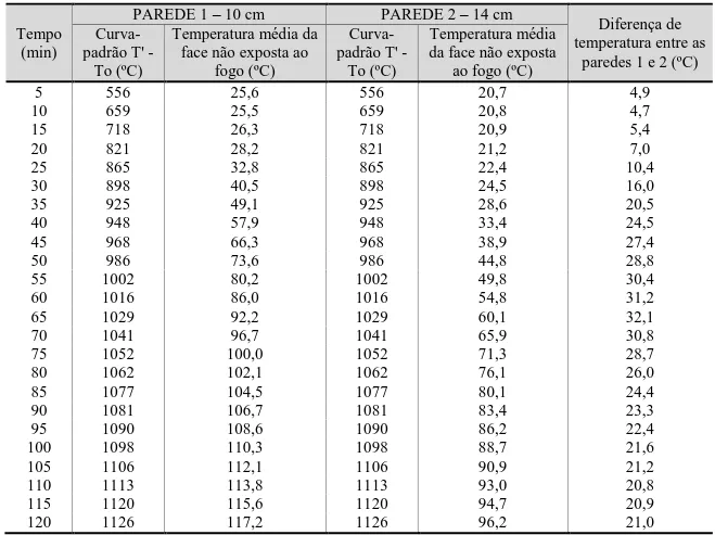 Tabela 4 - Temperatura média dos termopares nas paredes 1 e 2  Tempo  (min)  PAREDE 1  – 10 cm  PAREDE 2  – 14 cm  Diferença de  temperatura entre as  paredes 1 e 2 (ºC) Curva-padrão T' -  To (ºC)  Temperatura média da face não exposta ao 