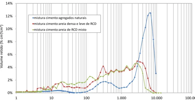 Figura 10  – Distribuição granulométrica da mistura seca (cimento-agregados) utilizada para prensagem  dos corpos de prova dos concretos secos 