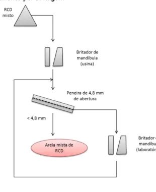 Figura 1 - Rota de processamento por britagem 