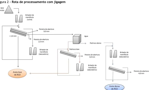 Figura 2 - Rota de processamento com jigagem 
