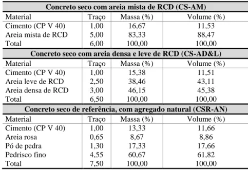 Tabela 1  – Formulação em massa e volume dos concretos secos 