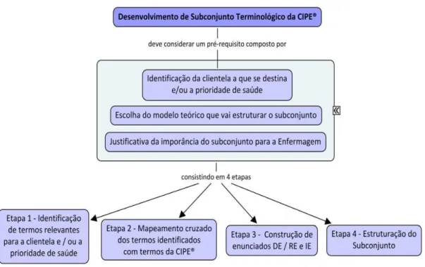 Figura 6 - Etapas metodológicas para o desenvolvimento subconjuntos terminológicos  da CIPE ® 