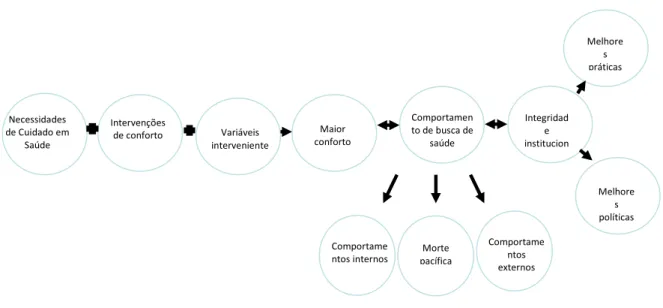 Figura 7  –  Estrutura conceitual da Teoria do Conforto.  