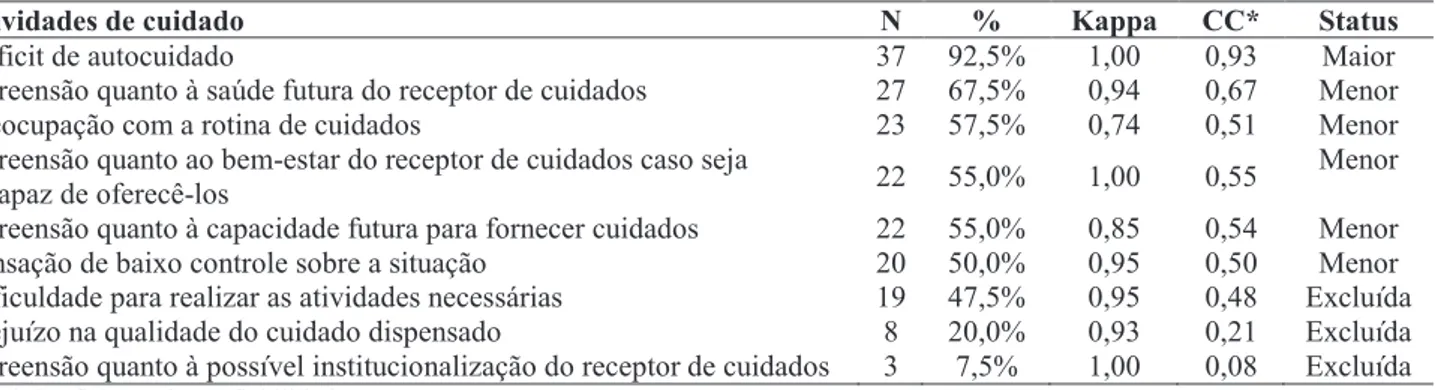 Tabela 4 - Características definidoras (Atividades de cuidado) do diagnóstico de enfermagem 