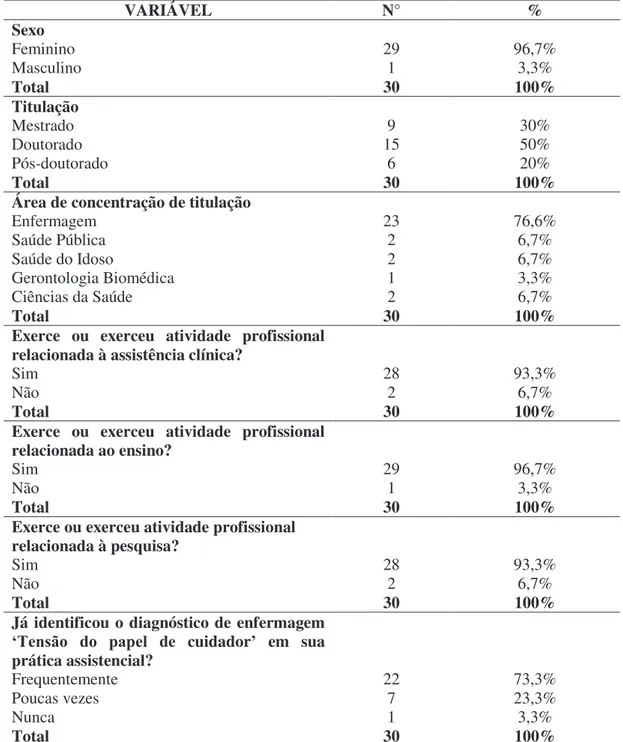 Tabela 2 - Caracterização dos enfermeiros especialistas conforme o sexo, a titulação e a área  de concentração da titulação