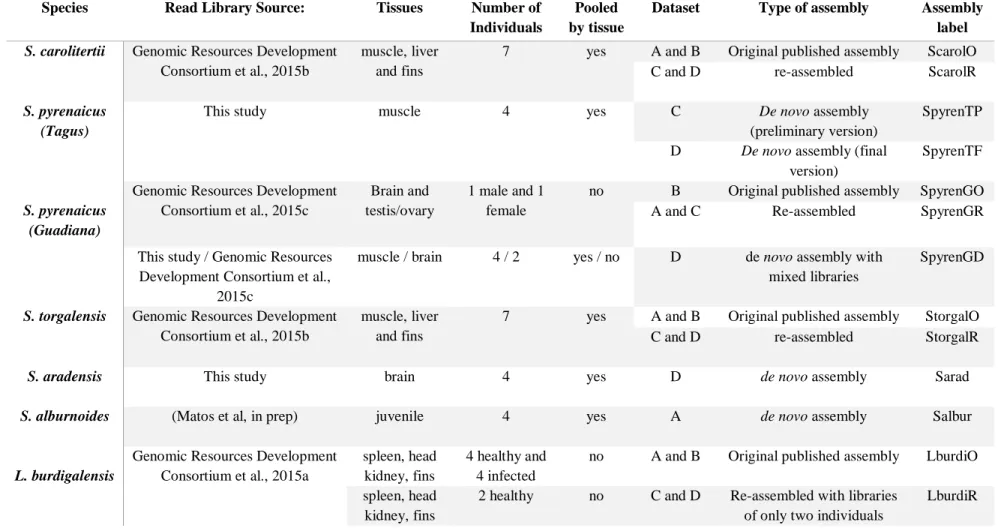 Table 2.1 – Transcriptomic data for each transcriptome assembly used in this study. 