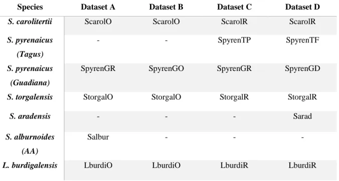 Table 2.2 - Summary of the species and transcriptome assemblies used on each dataset. The symbol “-”means that species was not  used for that dataset