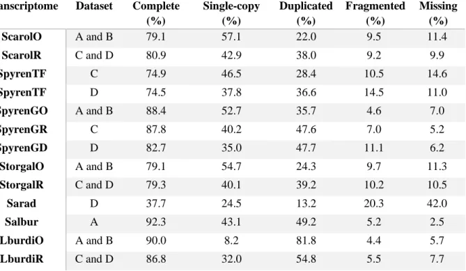 Table 3.3 - Completeness results of the transcriptome assemblies used in this study as calculated by BUSCO using a benchmark  of 4,584 universal single copy genes on Actinopterygii