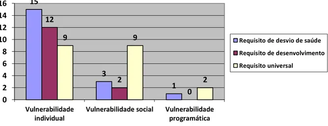 Gráfico 1  –  Distribuição dos diagnósticos validados segundo o quadro conceitual de  vulnerabilidade de Ayres e a Teoria  Geral do Autocuidado de Orem