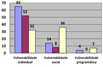 Gráfico  2  –   Distribuição  das  intervenções  de  enfermagem  validadas  no  quadro  conceitual  de  vulnerabilidade  de  Ayres  e  para  atender  aos  diagnósticos/resultados  de enfermagem dos requisitos de autocuidado