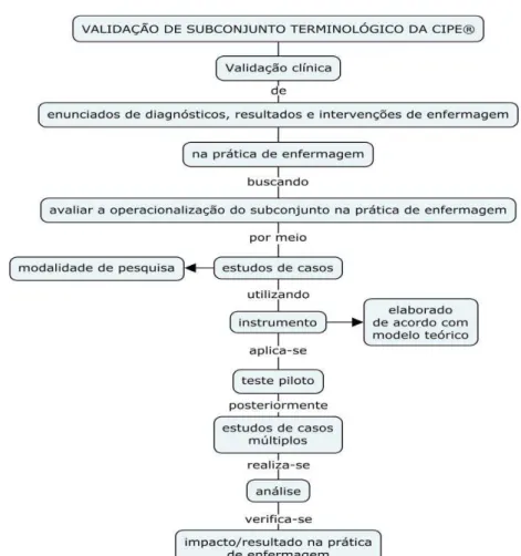 Figura 1 - Etapas para validação de subconjuntos terminológicos da CIPE ® .  