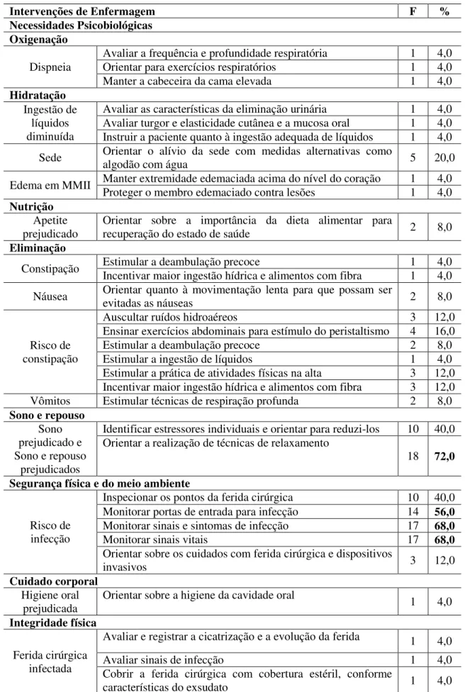 Tabela 4  –  Relação das Intervenções de Enfermagem identificadas nos clientes hospitalizados  na  clínica  cirúrgica  do  HULW/UFPB  conforme  o  diagnóstico  de  enfermagem  das  necessidades psicobiológicas identificado e sua frequência