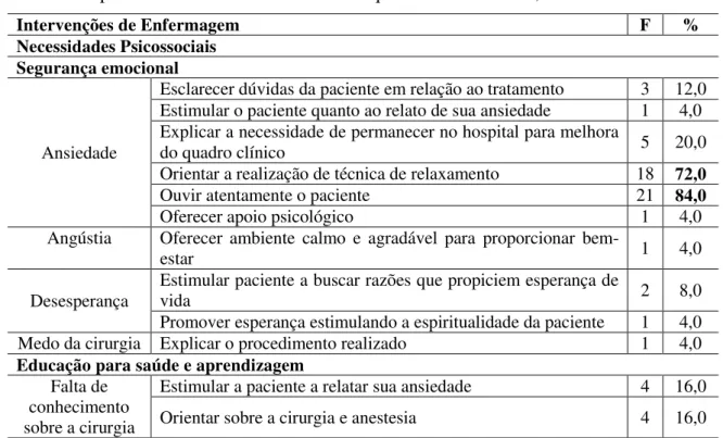 Tabela 5  –  Relação das Intervenções de Enfermagem identificadas nos clientes hospitalizados  na  clínica  cirúrgica  do  HULW/UFPB  conforme  o  diagnóstico  de  enfermagem  das  necessidades psicossociais identificado e sua frequência