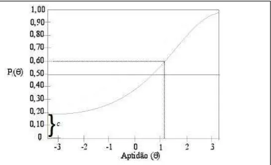 Figura 8.   Exemplo do parâmetro de acertos ao acaso (adaptado de  Pasquali &amp; Primi, 2003).