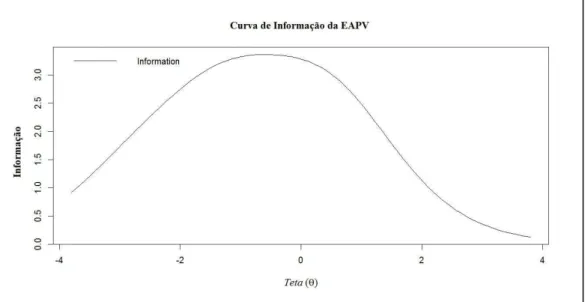 Figura 11.   Curva de informação da EAPV. 