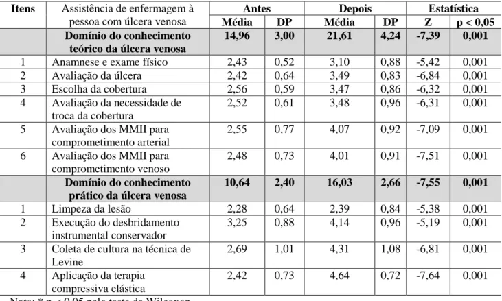 Tabela 2:  Escores de autoavaliação dos participantes antes e depois da intervenção educativa quanto  ao Domínio do conhecimento teórico da úlcera venosa e ao Domínio do conhecimento prático da úlcera  venosa