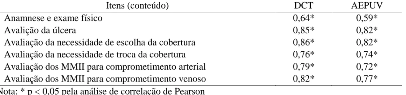 Tabela  1:  Escores  correlacionais  para  avaliação  do  Domínio  do  Conhecimento  Teórico  (DCT)  e  Assistência de Enfermagem à Pessoa com Úlcera Venosa (AEPUV)