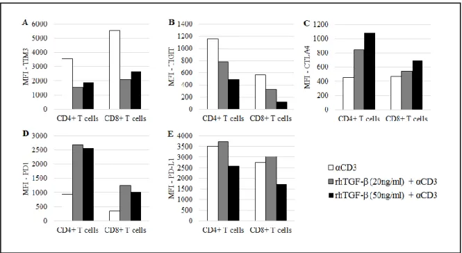 Figure 4 - Expression of co-inhibitory receptors on activated T cells from healthy donors’ PBMCs cultured in  the absence or presence of TGF-β