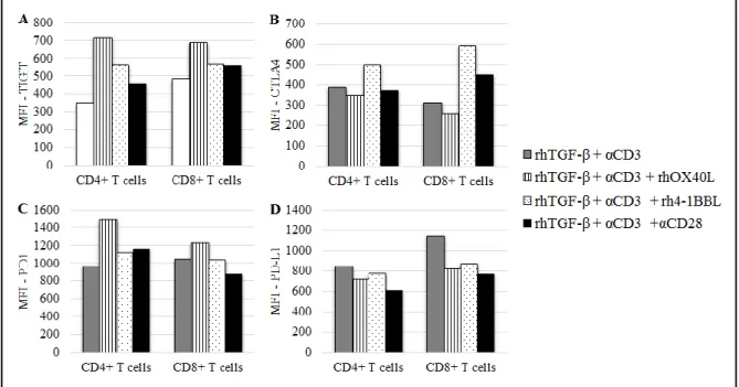 Figure  5  -  Effect  of  rhOX40L,  rh4-1BBL  and  anti-CD28  on  the  expression  of  the  co-inhibitory  receptors  on  activated T cells from healthy donors’ PBMCs cultured in the presence of TGF-β