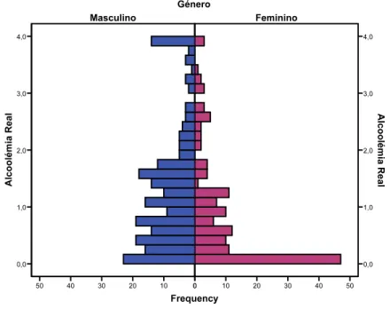 Gráfico 1 - Alcoolemia por género nos estudantes inquiridos 
