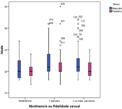 Gráfico 4 - Abstinência ou fidelidade sexual versus idade e género nos estudantes inquiridos 