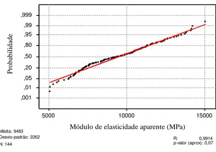 Figura 3 - Gráfico do teste de normalidade de Ryan-Joyner para as relações L/d  p-valor (aprox): 0,07R:                0,9914 N: 144 Desvio-padrão: 2262Média: 9483 15000100005000,999,99,95,80,50,20,05,01,001Probabilidade