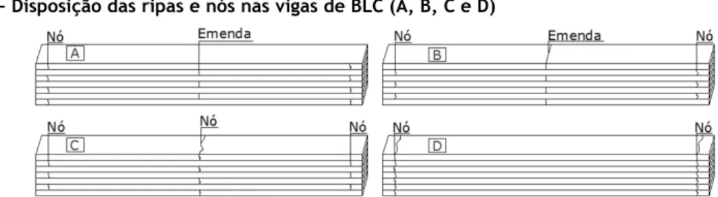 Figura 4  – Vigas de seção retangular em BLC 