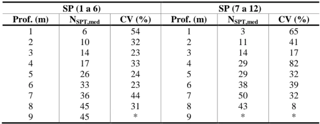 Tabela 2 − N SPT  médio e coeficiente de variação (CV) para cada metro de profundidade 