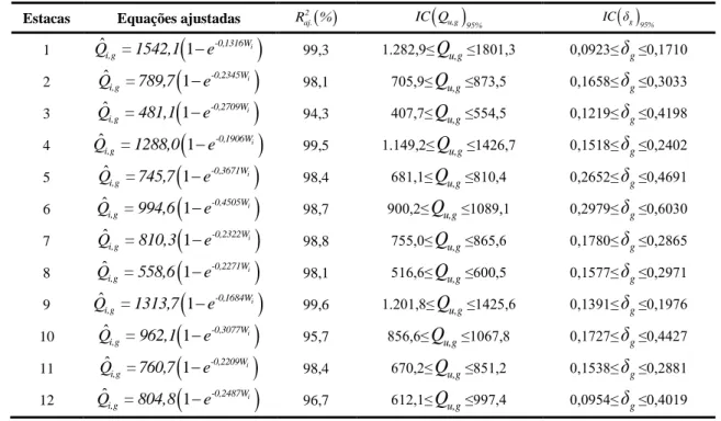 Tabela 4 − Equações ajustadas pelo método de Gauss Newton modificado, coeficiente de determinação 