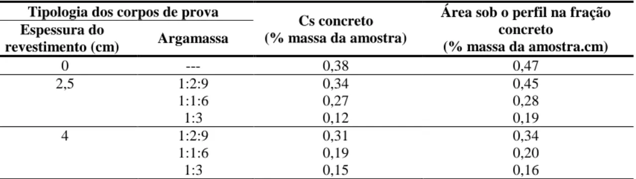 Tabela 3 - Relação entre Cs e o acúmulo de cloretos no concreto 
