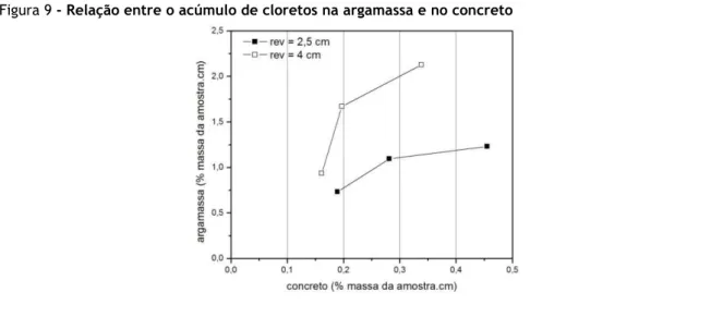 Figura 9 - Relação entre o acúmulo de cloretos na argamassa e no concreto 