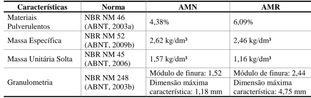 Tabela 1 - Resultados dos ensaios de caracterização dos agregados miúdos natural e reciclado 