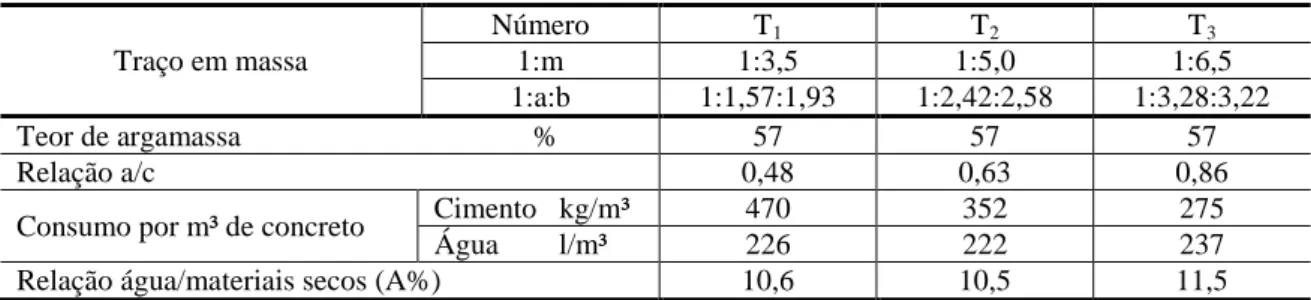 Tabela 1 - Traços calculados a partir do estudo de dosagem – concreto de referência (CRE)  Traço em massa  Número  T 1 T 2 T 31:m 1:3,5 1:5,0  1:6,5  1:a:b  1:1,57:1,93  1:2,42:2,58  1:3,28:3,22  Teor de argamassa                                       %  5