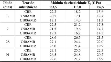 Tabela 8 – Resultados do ensaio de módulo de elasticidade 