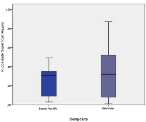 Tabela 6. Comparação da rugosidade superficial obtida para as duas resinas compostas estudadas  após acabamento e polimento com todos os sistemas utilizados 
