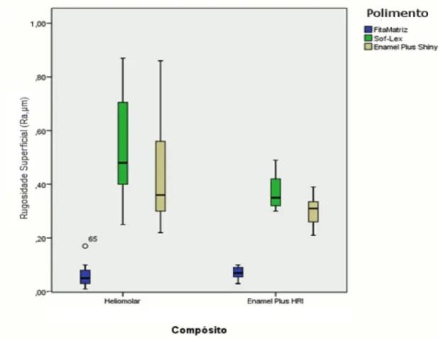 Tabela 7. Rugosidade superficial dos diferentes grupos de estudo. 