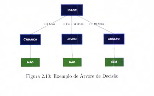 Figura  2.L0: Exemplo  de  Átrot.  de Decisão