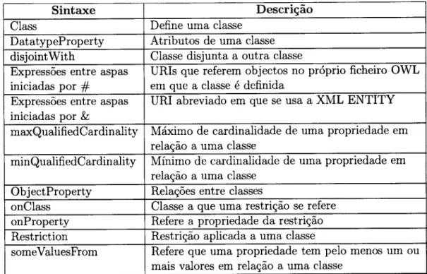 Tabela 6.1:  Descrição de alguma  sintaxe  do  OWL