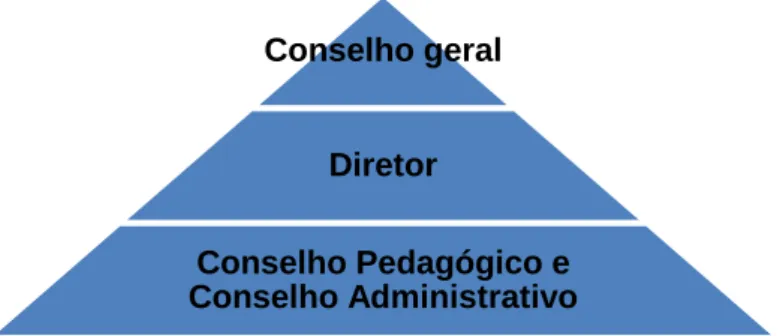 Figura 3 – Hierarquia dos órgão de gestão e administração de uma escola 