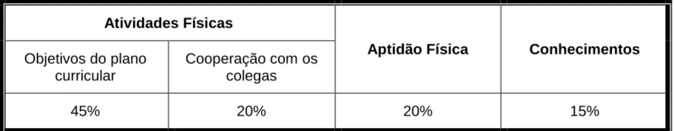 Tabela 3 – Ponderações atribuídas a cada área de avaliação 