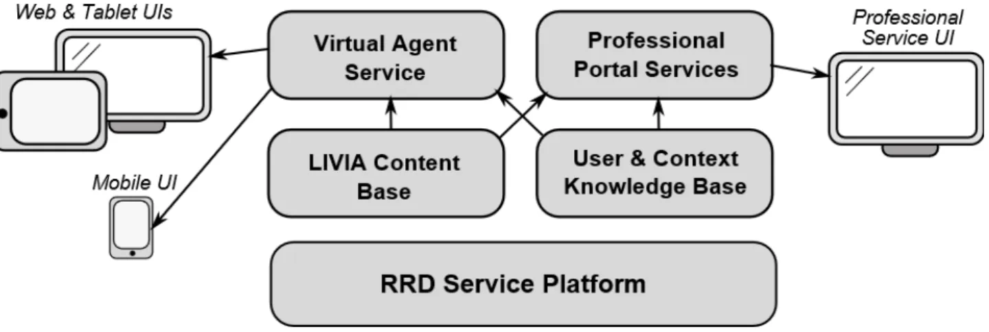 Figure  5 outlines  the  component  overview  for  the  LEAVES platform. The RRD Service Platform forms the basis for user management  and  secure  data  storage  and  access,  and  also