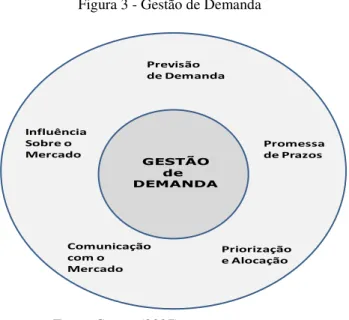 Figura 3 - Gestão de Demanda 