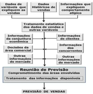 Figura 4 - Previsão de Vendas 