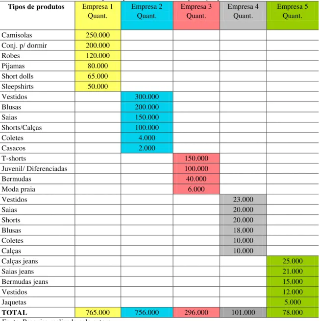 Tabela 2 - Tipos de produtos e volume da produção por unidade  Tipos de produtos  Empresa 1 