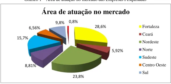 Gráfico 1 – Área de atuação no mercado das Empresas Pesquisadas  28,6% 5,92% 23,8%8,81%15,7%6,56%9,8%0,8%