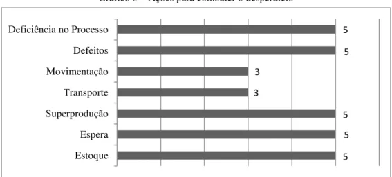 Gráfico 3  –  Ações para combater o desperdício 