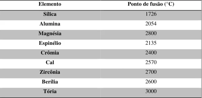 Tabela 2.4 - Pontos de fusão de alguns elementos refratários. 