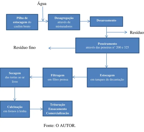 Figura 2.1 Esquema dos processos realizados na indústria de beneficiamento de caulim. 