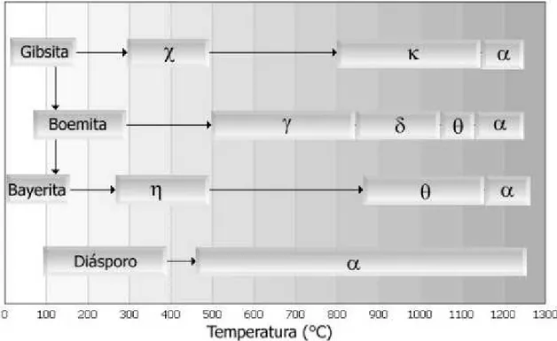 Figura 2.4 Transformações de fase do hidróxido de alumínio, a partir de diferentes  minerais, em função da temperatura de calcinação